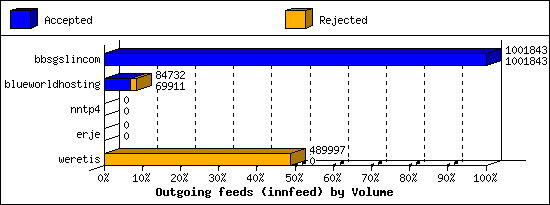 Outgoing feeds (innfeed) by Volume