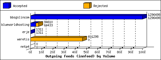 Outgoing feeds (innfeed) by Volume
