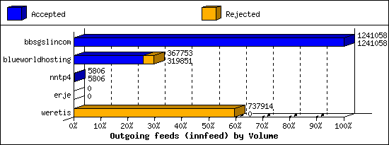 Outgoing feeds (innfeed) by Volume