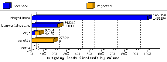 Outgoing feeds (innfeed) by Volume