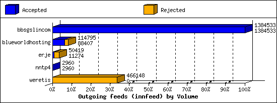 Outgoing feeds (innfeed) by Volume