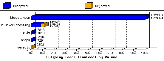 Outgoing feeds (innfeed) by Volume