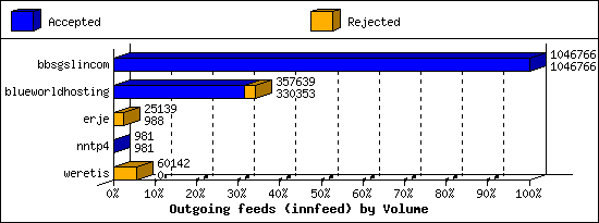 Outgoing feeds (innfeed) by Volume