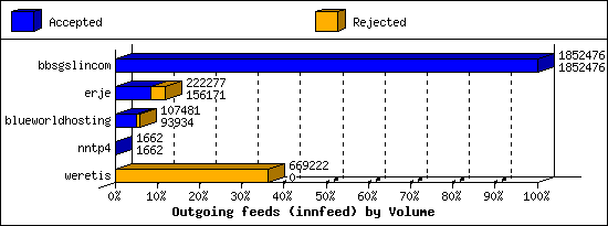 Outgoing feeds (innfeed) by Volume