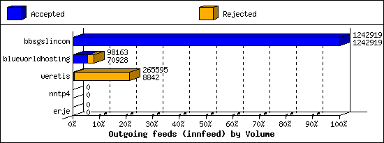 Outgoing feeds (innfeed) by Volume