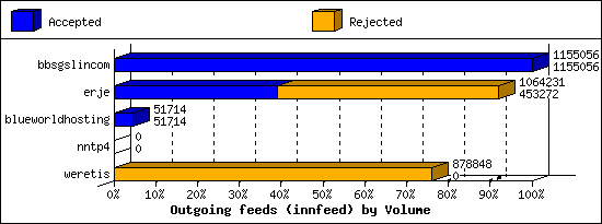 Outgoing feeds (innfeed) by Volume