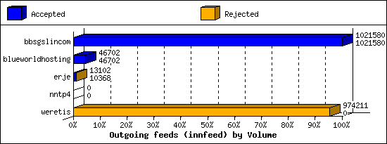 Outgoing feeds (innfeed) by Volume