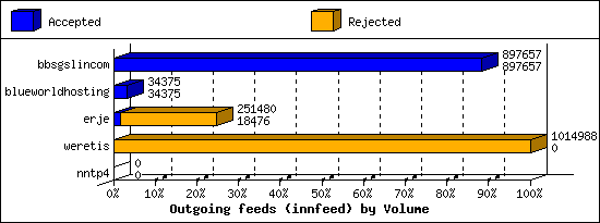 Outgoing feeds (innfeed) by Volume