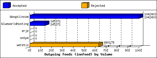 Outgoing feeds (innfeed) by Volume