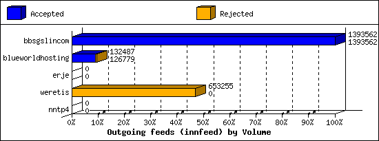 Outgoing feeds (innfeed) by Volume