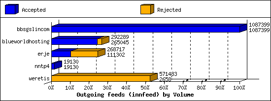 Outgoing feeds (innfeed) by Volume