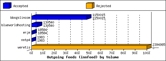 Outgoing feeds (innfeed) by Volume
