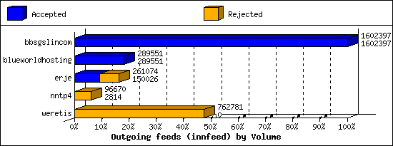 Outgoing feeds (innfeed) by Volume