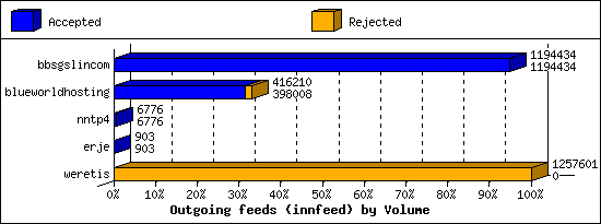Outgoing feeds (innfeed) by Volume