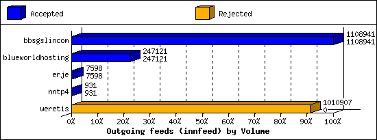 Outgoing feeds (innfeed) by Volume