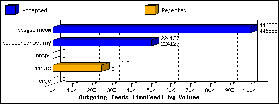 Outgoing feeds (innfeed) by Volume