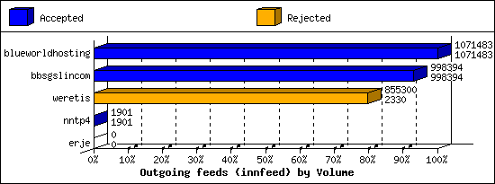 Outgoing feeds (innfeed) by Volume