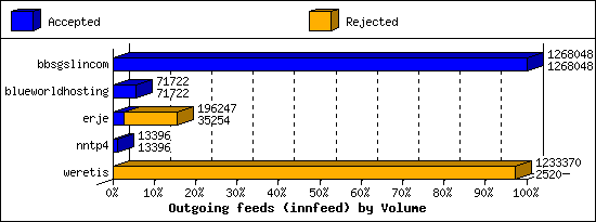 Outgoing feeds (innfeed) by Volume