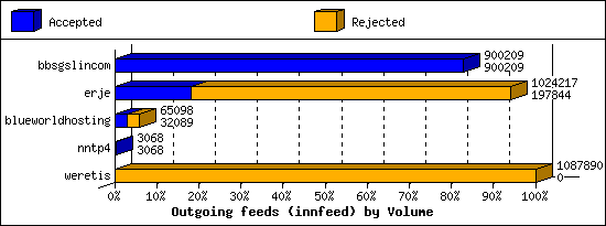 Outgoing feeds (innfeed) by Volume