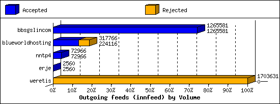 Outgoing feeds (innfeed) by Volume