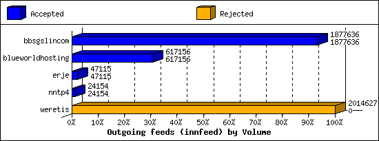 Outgoing feeds (innfeed) by Volume