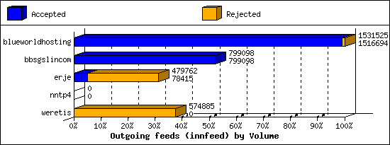 Outgoing feeds (innfeed) by Volume