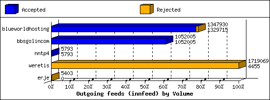 Outgoing feeds (innfeed) by Volume