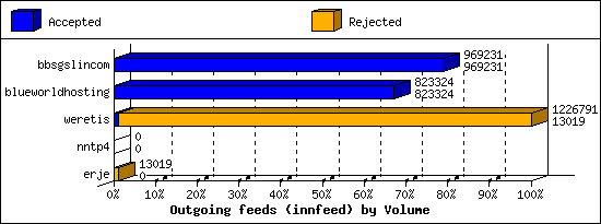 Outgoing feeds (innfeed) by Volume