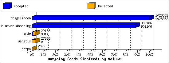 Outgoing feeds (innfeed) by Volume