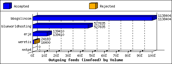 Outgoing feeds (innfeed) by Volume