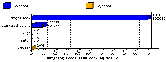 Outgoing feeds (innfeed) by Volume