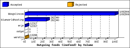 Outgoing feeds (innfeed) by Volume