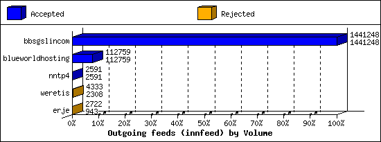 Outgoing feeds (innfeed) by Volume