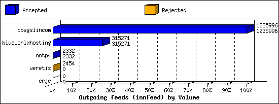 Outgoing feeds (innfeed) by Volume
