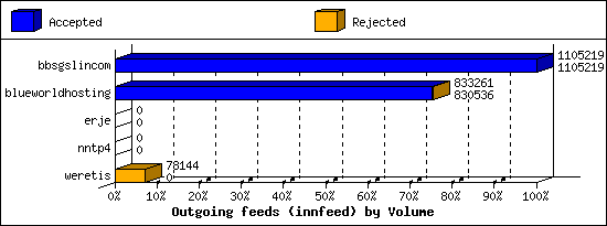 Outgoing feeds (innfeed) by Volume