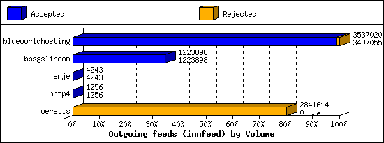 Outgoing feeds (innfeed) by Volume