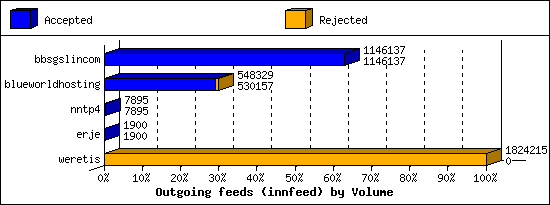 Outgoing feeds (innfeed) by Volume