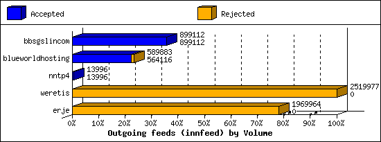 Outgoing feeds (innfeed) by Volume
