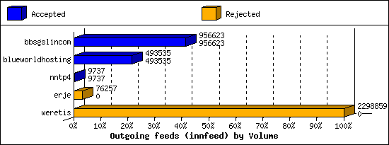 Outgoing feeds (innfeed) by Volume