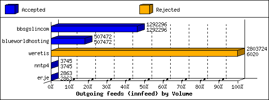 Outgoing feeds (innfeed) by Volume