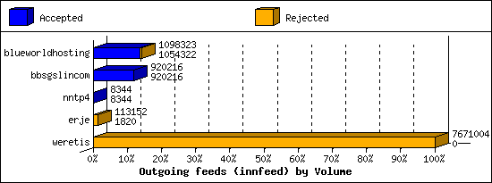 Outgoing feeds (innfeed) by Volume