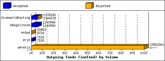 Outgoing feeds (innfeed) by Volume