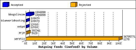 Outgoing feeds (innfeed) by Volume
