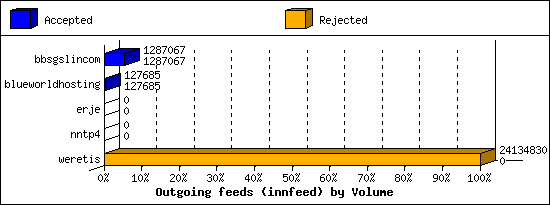 Outgoing feeds (innfeed) by Volume