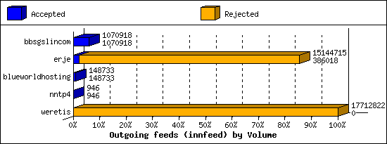 Outgoing feeds (innfeed) by Volume