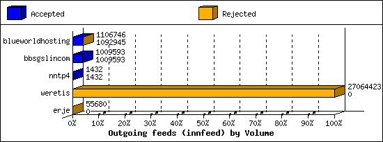 Outgoing feeds (innfeed) by Volume