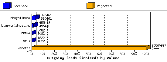 Outgoing feeds (innfeed) by Volume