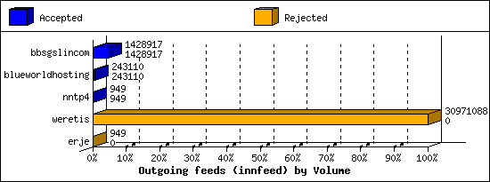 Outgoing feeds (innfeed) by Volume