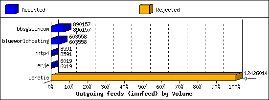 Outgoing feeds (innfeed) by Volume
