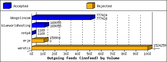 Outgoing feeds (innfeed) by Volume